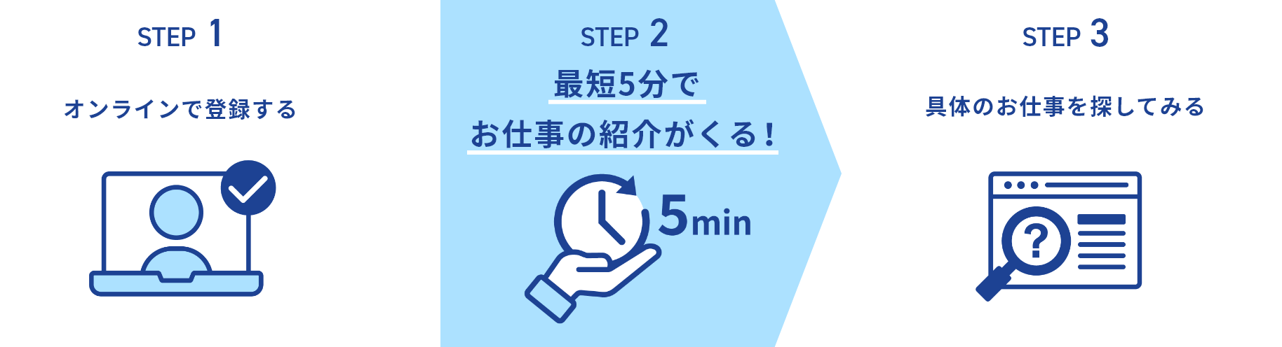 就業までの流れ