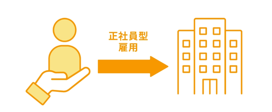 安心してキャリア形成ができる正社員型雇用