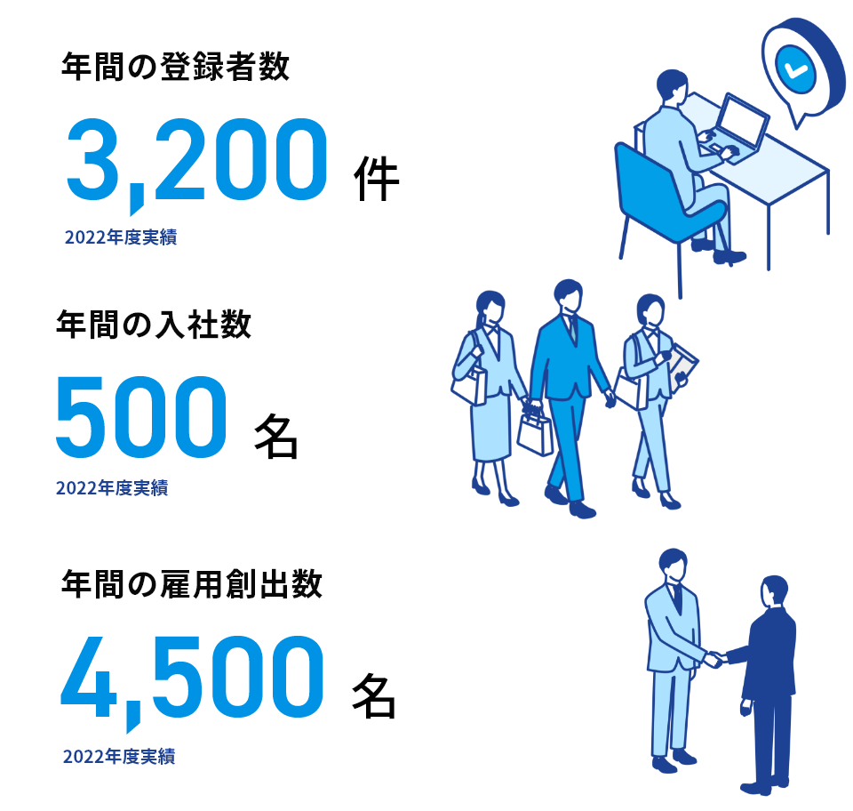 年間の登録者数・入社数・決定数