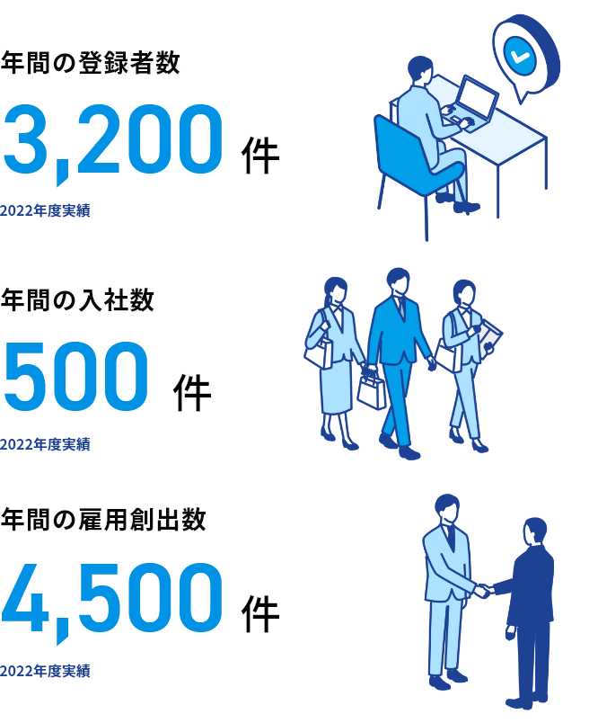 年間の登録者数・入社数・決定数