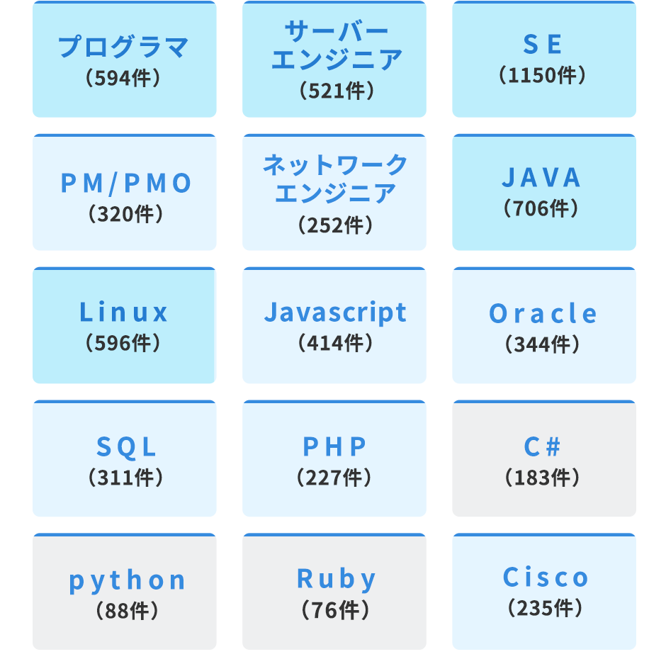 プログラマ（594件） サーバーエンジニア（521件）S E（1150件）PM/PMO（320件）ネットワークエンジニア（252件）JAVA（706件）Linux（596件）Javascript（414件）Oracle（344件）SQL（311件）PHP（227件）C#（183件）python（88件）Ruby（76件）Cisco（235件）