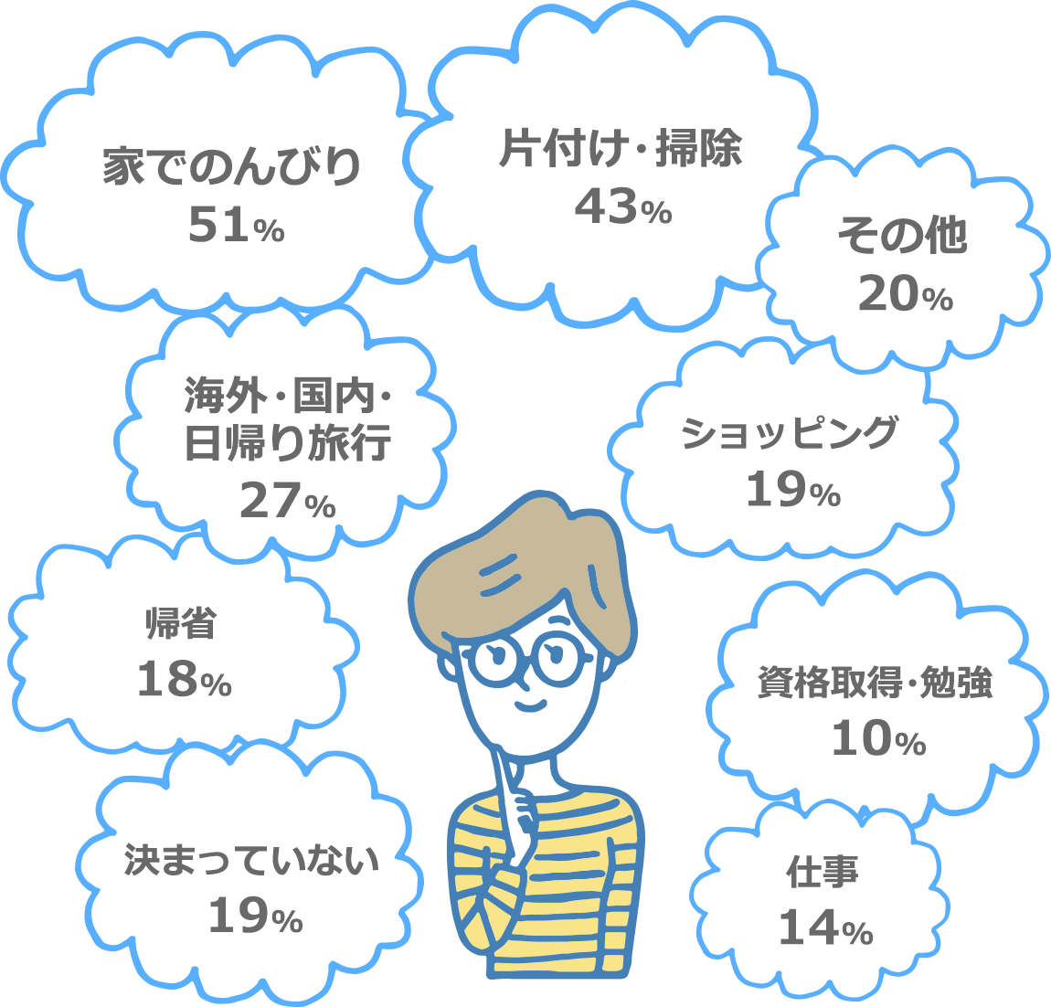 ゴールデンウィークどう過ごす 集計結果 みんなのホンネ 派遣会社の リクルートスタッフィング ゴールデンウィークどう過ごす 集計結果 みんなのホンネ 派遣会社の リクルートスタッフィング