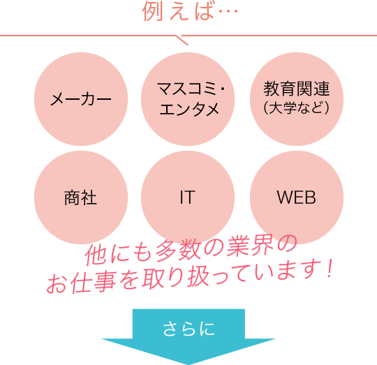 メーカー、マスコミ・エンタメ、教育機関(大学など)、商社、IT、WEB。他にも多数の業界のお仕事を取り扱ってます!_img1