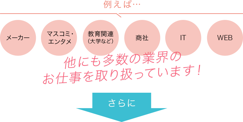 メーカー、マスコミ・エンタメ、教育機関(大学など)、商社、IT、WEB。他にも多数の業界のお仕事を取り扱ってます!_img1
