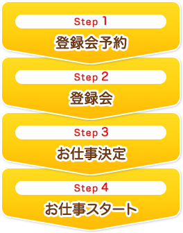 Step 1 登録会予約、Step 2 登録会、Step 3 お仕事決定、Step 4 お仕事スタート