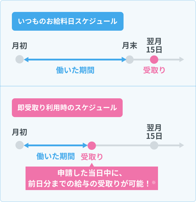 あなたらしいライフスタイルに合わせて選べるお給料の受取りタイミング