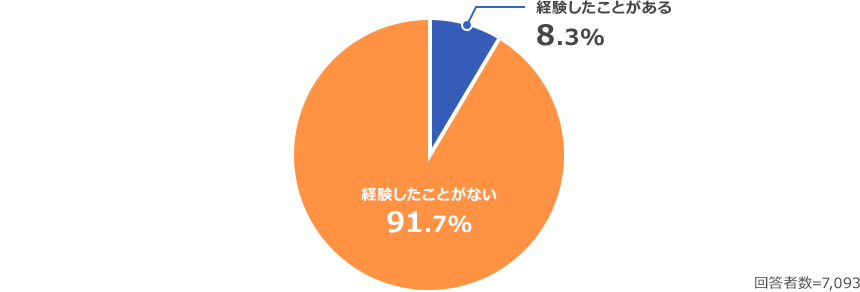 経験したことがある 8.3%、経験したことがない 91.7%（回答者数=7,093）_01_graph1