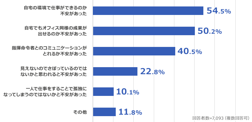 自宅の環境で仕事ができるのか不安があった 54.5%、自宅でもオフィス同様の成果が出せるのか不安があった 50.2%、指揮命令者とのコミュニケーションがとれるか不安があった 40.5%、見えないのでさぼっているのではないかと思われると不安があった 22.8%、一人で仕事をすることで孤独になってしまうのではないかと不安があった 10.1%、その他 11.8%（回答者数=7,093（複数回答可））_02_graph1