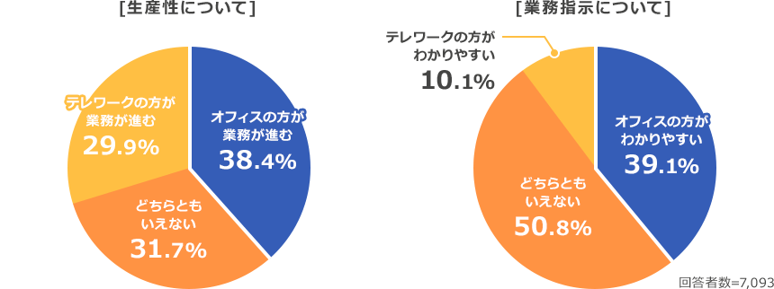 [生産性について] テレワークの方が業務が進む 29.9%、オフィスの方が業務が進む 38.4%、どちらともいえない 31.7% [業務指示について] オフィスの方がわかりやすい 39.1%、どちらともいえない 50.8%、テレワークの方がわかりやすい 10.1% （回答者数=7,093）_03_graph1