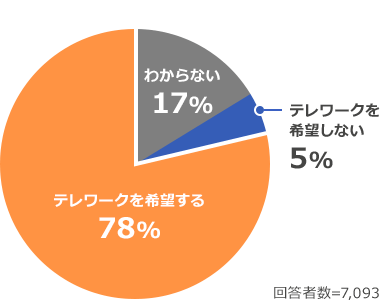 テレワークを希望する 78%、テレワークを希望しない 5%、わからない17%（回答者数=7,093）_04_graph1