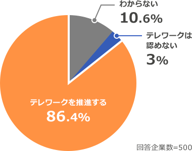 テレワークを推進する 86.4%、テレワークは認めない 3%、わからない10.6%（回答企業数=500）_04_graph2