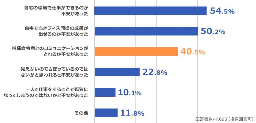 自宅の環境で仕事ができるのか不安があった 54.5%、自宅でもオフィス同様の成果が出せるのか不安があった 50.2%、指揮命令者とのコミュニケーションがとれるか不安があった 40.5%、見えないのでさぼっているのではないかと思われると不安があった 22.8%、一人で仕事をすることで孤独になってしまうのではないかと不安があった 10.1%、その他 11.8%（回答者数=7,093（複数回答可））_02_graph1