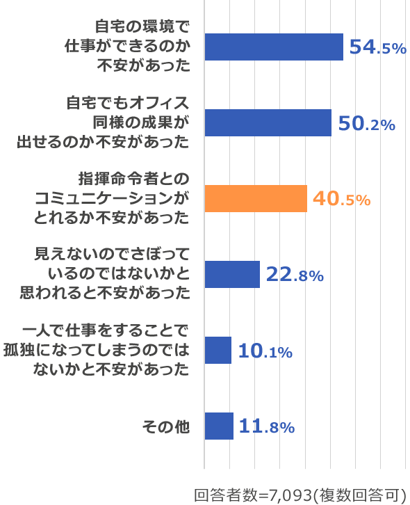 テレワークのコミュニケーションにおける 3つの不安 とは 基礎知識 派遣会社の リクルートスタッフィング