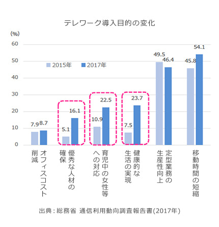 テレワーク導入目的の変化_出典：総務省 通信利用動向調査報告書(2017年)