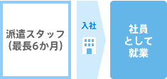 紹介予定派遣で働く