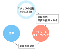 アウトソーシング契約社員で働く