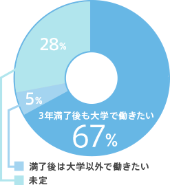 今後（3年満了後）のキャリア志向