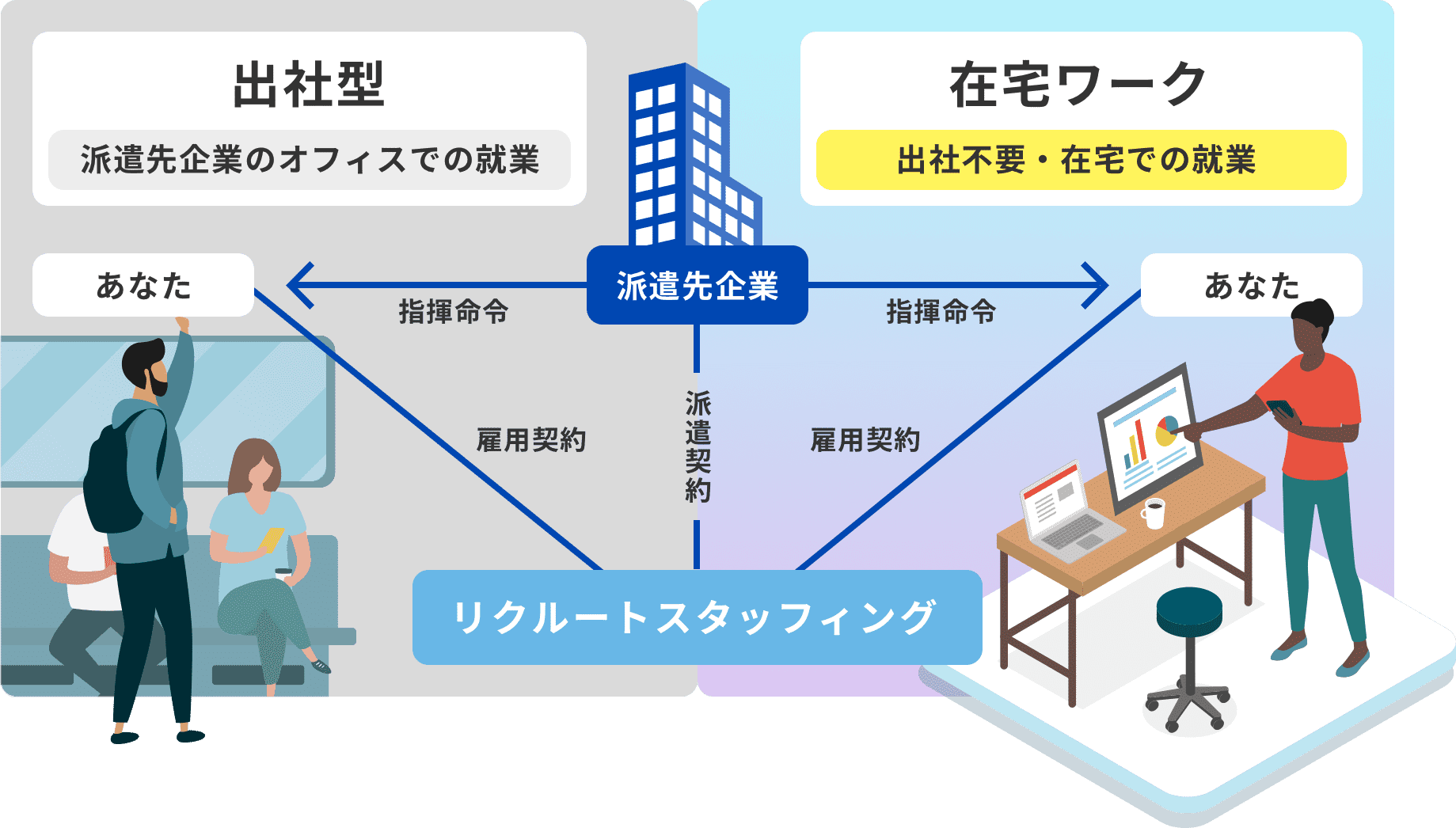 出社型派遣との違い